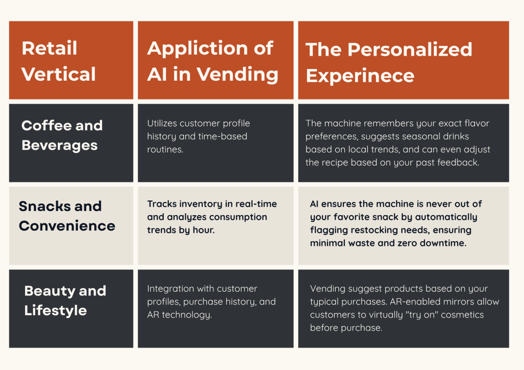 kineto A table compares AI applications in vending across three retail verticals—Coffee and Beverages, Snacks and Convenience, Beauty and Lifestyle—highlighting features like inventory tracking, personalized experiences, and AR try-on for products.